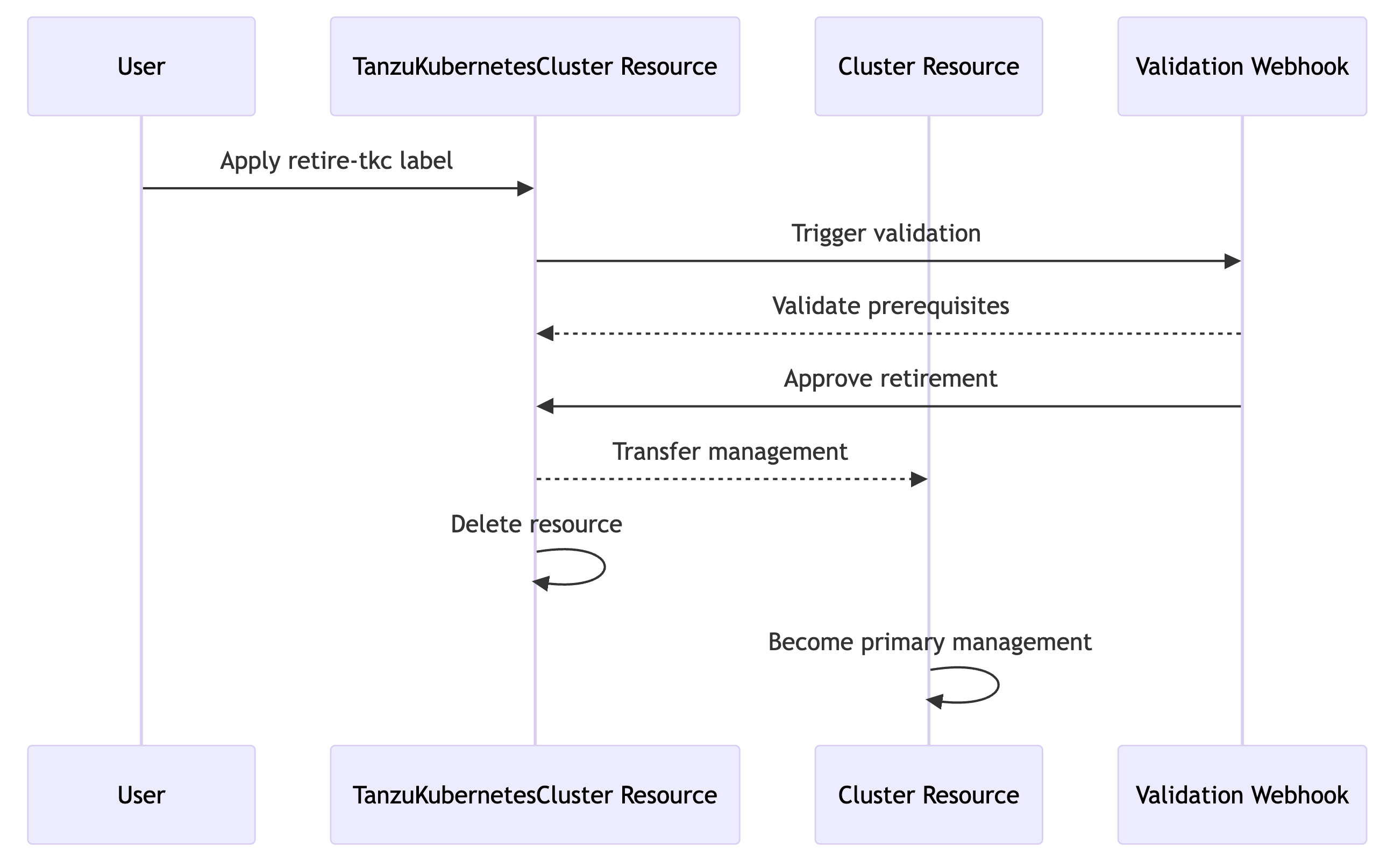 VMware vSphere Kubernetes Service: вывод из эксплуатации ресурсов Tanzu Kubernetes Cluster (TKC) и переход на Cluster API