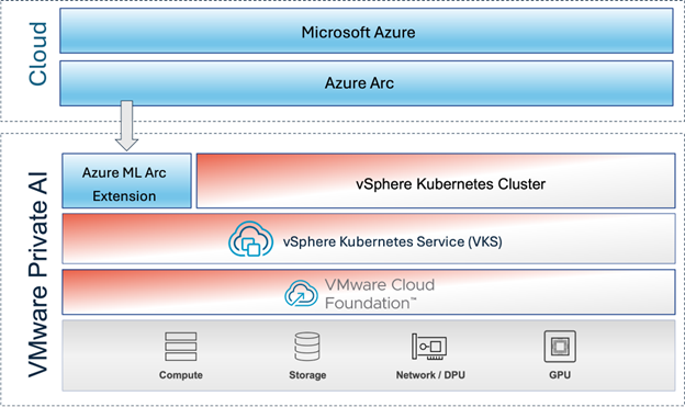 Broadcom расширяет возможности Azure в онпремизной среде — поддержка сервисов Azure Machine Learning на платформе VMware Cloud Foundation