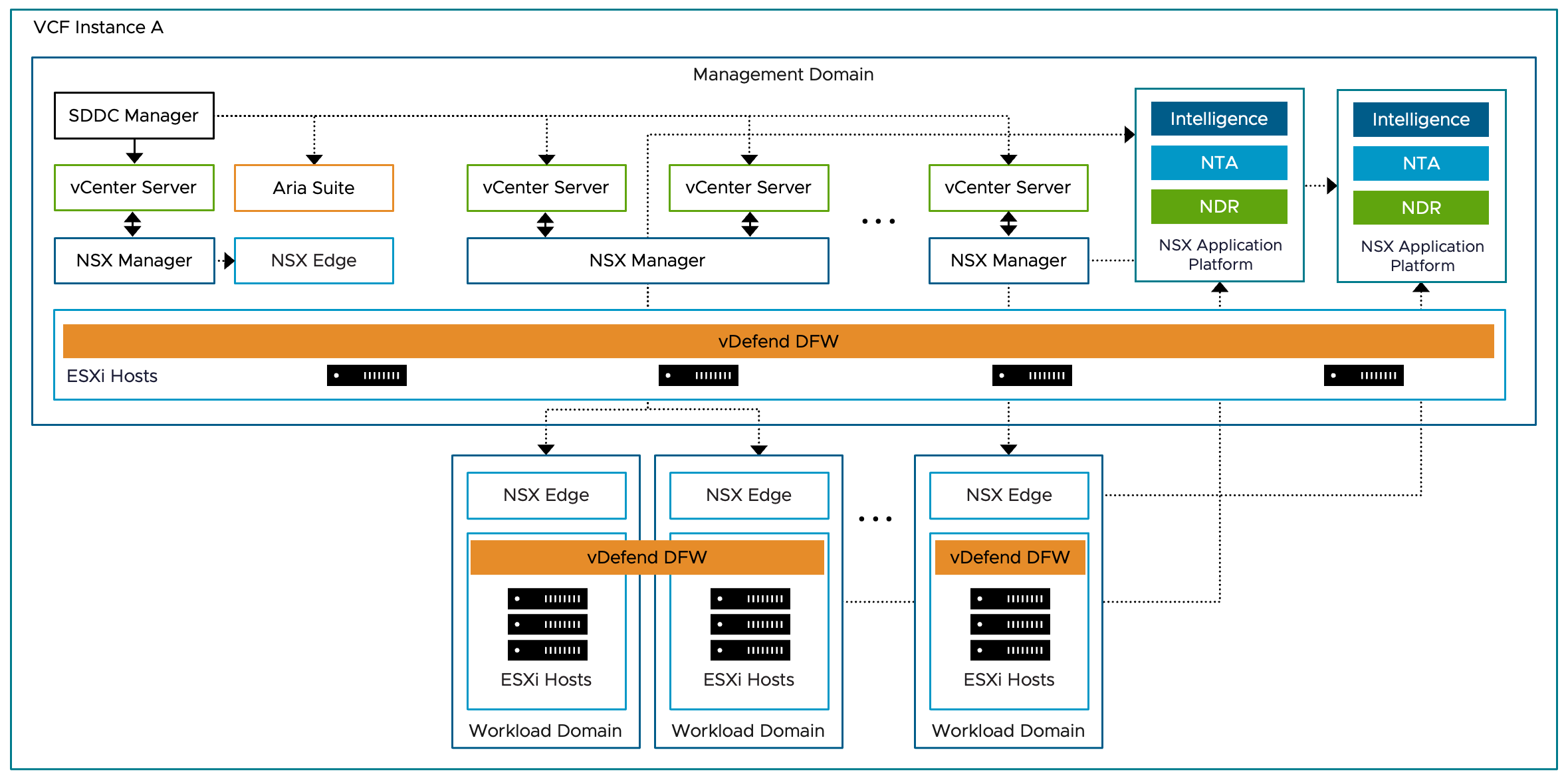 Представлено решение Validated Solution для продукта Lateral Security for VMware Cloud Foundation with VMware vDefend