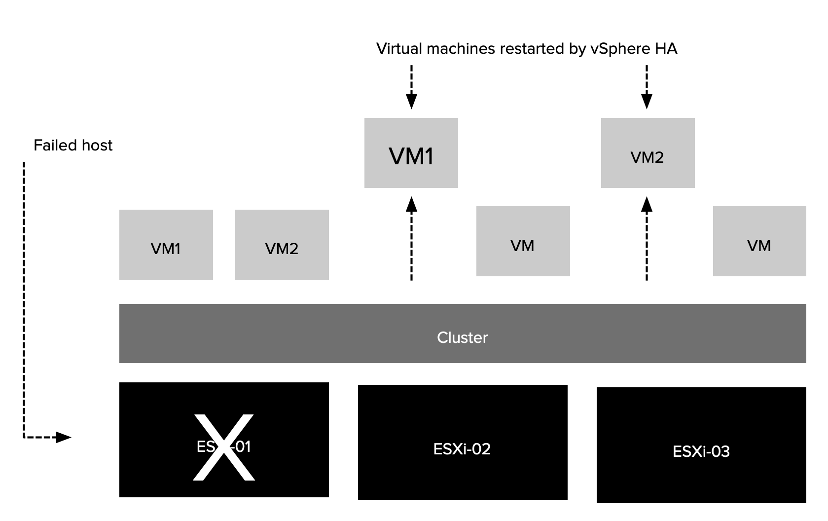 Перезапуск виртуальных машин со стороны VMware vSphere HA — cколько он занимает на самом деле?