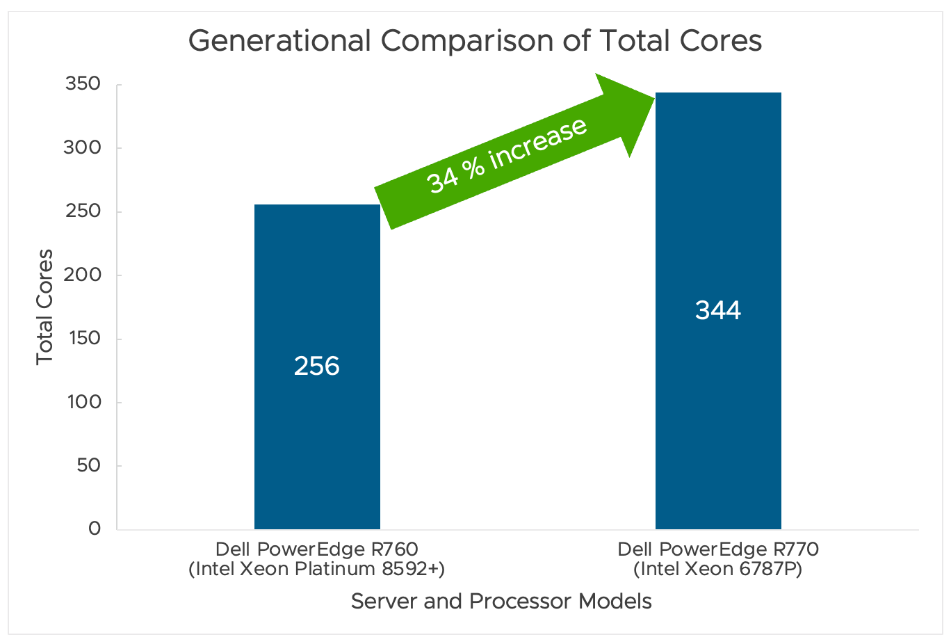 Тесты VMmark демонстрируют масштабируемость процессоров Intel Xeon 6 на платформе VMware vSphere 8.