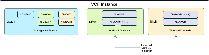 Усиление защиты данных vSAN с помощью VMware Advanced Cyber Compliance